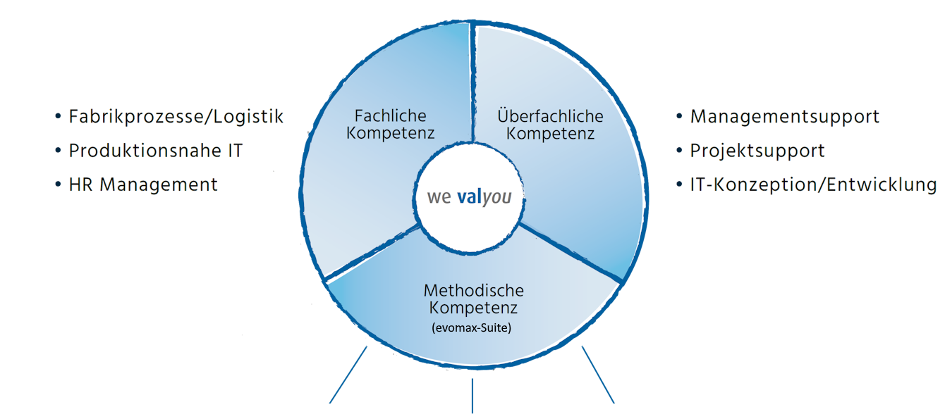 evomax Kompetenzen