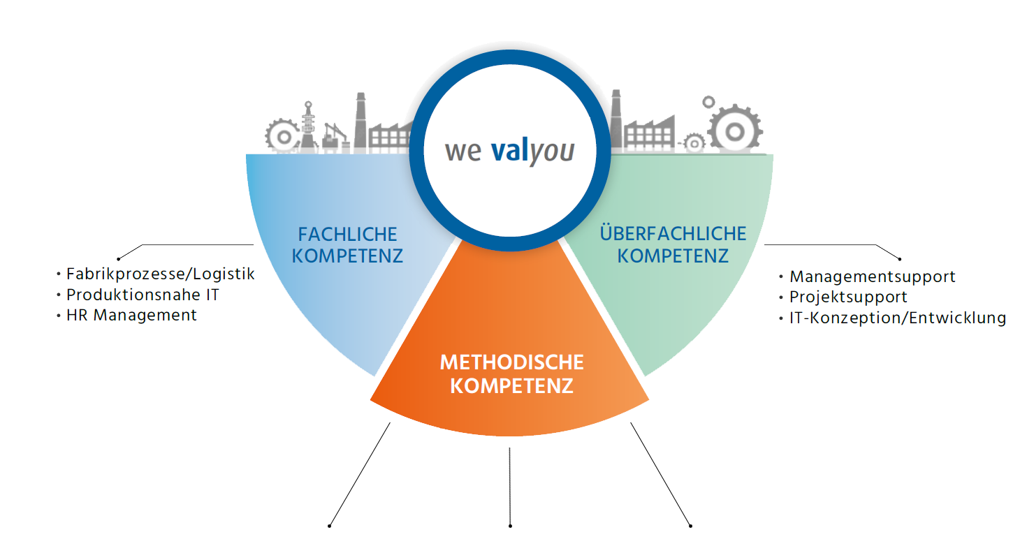 evomax Kompetenzen - we valyou